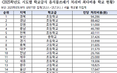 학교급식 음식물쓰레기 처리비 격차…전북, 일부학교 1인당 4만원 넘어