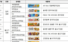 편의점 김밥 한 줄, 나트륨은 하루 기준 70%…컵라면 곁들이면 '초과'