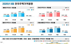 9월 서울 집값 상승폭 두 달째 둔화…강남 1% 넘게 하락
