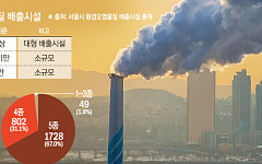 대기오염 배출시설 98%가 소규모⋯실시간 감시는 대형시설만 가능 [구멍 난 환경 감시망 ②]