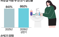 화장실 다녀와도 손은 그대로…14%는 ‘손씻기 생략’ [데이터클립]
