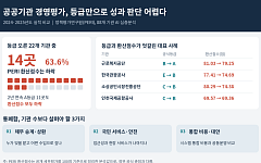 공공기관 경평 등급 상승이 성과 개선은 아냐…“통폐합 땐 채무·서비스 따져야”