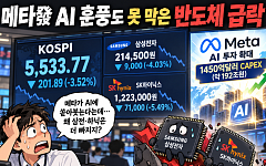 메타發 AI 훈풍도 못 막은 반도체 급락…코스피 'W자 반등론' 시험대