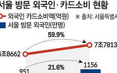 관광객 21% 늘 때 외식비 55% 뛰었다…외국인이 키운 ‘한식 내수’ [한끼도 수출이다]