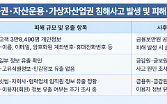증권·운용사 마저 뚫리며 증권가도 '초비상'...당국도 대응수위 강화 [종합]