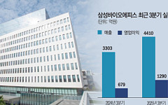 삼성바이오에피스, 누적 영업익 작년 수준 육박⋯ADC 신약도 순항