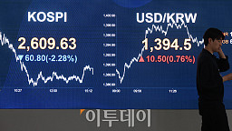 코스피 2.2%, 코스닥 2.3% '급락'