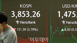 코스피 3.79%, 코스닥 3.14% '폭락'···환율 1470원 '돌파'