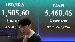 코스피 3.22% '급락'…환율, 7.3원 오른 1507원 마감