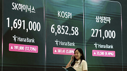 코스피 5.9% 급등해 6,852.58...코스닥 840.89 마감