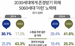 5060세대 42%, “젊은 세대 존경 받고 싶어 소통 노력”