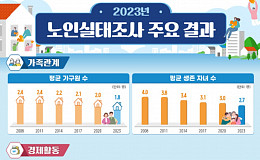 핵가족화 노년층 직격… “자녀와 살지 않고, 재산도 날 위해”