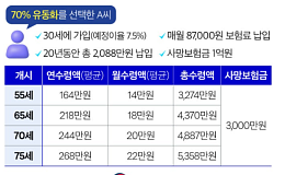 사망보험금, 내가 미리 쓴다…55세부터 연금처럼 수령