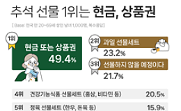 “추석 선물 상품권 선호” 절반 차지… 50·60 “연휴 집서 쉴 것”