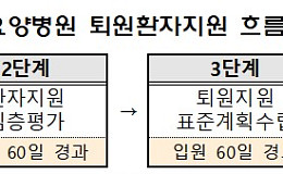 요양병원 퇴원 후 돌봄 사각지대 해소…건보공단, 지원제도 강화