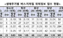 “버스에서 내리다 넘어져” 고령자 안전사고 증가…소비자안전주의보 발령