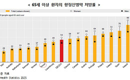 “65세 이상 항정신병약 처방인구 10년 사이에 약 1.7배 증가”