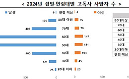 작년 고독사 사망자 3924명…‘60대 남성’ 가장 많아