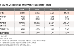 노인 의료비·학대 모두 급증...‘오래 살지만 더 취약한 노년’