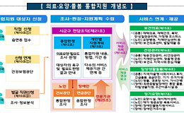 복지부, 통합돌봄 시행 앞두고 인천시 점검 나서