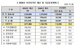 복지부 내년 노인부문 예산 29조922억원…전년대비 6.0% 증가
