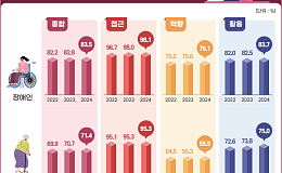 쿠팡 3370만 계정 유출, 정작 시니어는 ‘탈퇴도 못 한다’