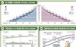 “작년 출생아 기대수명 83.7년, 10년 전보다 1.9년 증가”