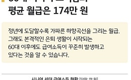 KB 데이터로 본 시니어 소득 “60대 평균 월급 174만 원”