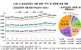 지난해 급성심장정지 환자 3만3034건, 70세 이상 52.9% 차지