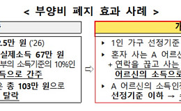 의료급여 부양비 제도 26년 만에 폐지, 수급 문턱 낮아진다