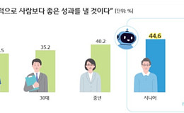 “시니어, 금융 AI 서비스 기대감 20·30대보다 높아”