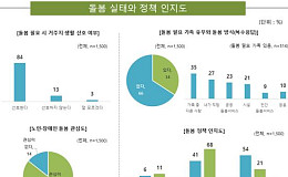 국민 10명 중 8명 “돌봄 지자체 책임”… 준비는 ‘낙제점’