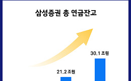 삼성증권 연금 잔고 30조 돌파, 1년 새 9조 가까이 늘어