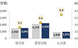 일하는 노인 늘고, 혼자 사는 노인도 늘었다