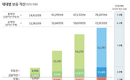 [시니어 트렌드] 현재 자산 '부동산' 집중, 미래 투자 '주식·EFT' 관심
