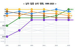 '고령화 영향' 전립선암, 폐암 제치고 남성암 발생 1위 올라섰다