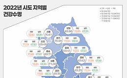 건강수명 9년 만에 70세 밑으로…서울 강남3구는 72~73세