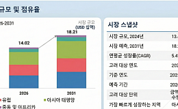 글로벌 고령화에 의료용 가구 시장 연 5.4% 성장 전망