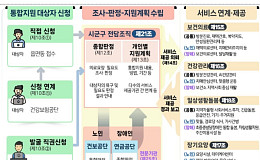 복지부, 통합돌봄 앞두고 경북 봉화군 점검 나서