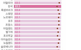 韓 기대수명 OECD 중 6위, 스웨덴·호주보다 높아
