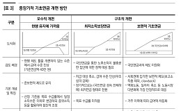“기초연금 개편, 국민연금 사각지대 해소에 달렸다”