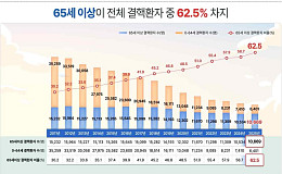 고령화 속 65세 이상 결핵환자수 늘었지만, 발생률은 줄어