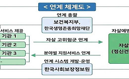 60세 이상 자살시도자 6000명 육박…범정부 고위험군 발굴 강화