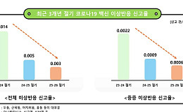 코로나19 접종 6월말까지 연장…“고위험군 10명 중 6명 미접종”