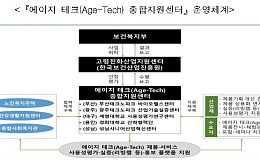 복지부, 에이지테크 종합지원센터 5개소 선정