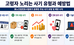 美 고령자 사기 피해 3.6조원 “4년 새 4배 늘어”
