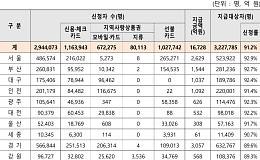 고유가 피해지원금, 신청률 91% 넘어…전남 93.6% 최고·경남 87.8% 최저