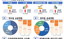 코스피 75% 뛸 때 퇴직연금 수익률 6%대 그쳐