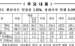 내년 요양급여비용 평균 1.65% 인상