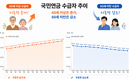 국민연금 받는 어르신 744만 명…60세 미만 20만 명 아래로